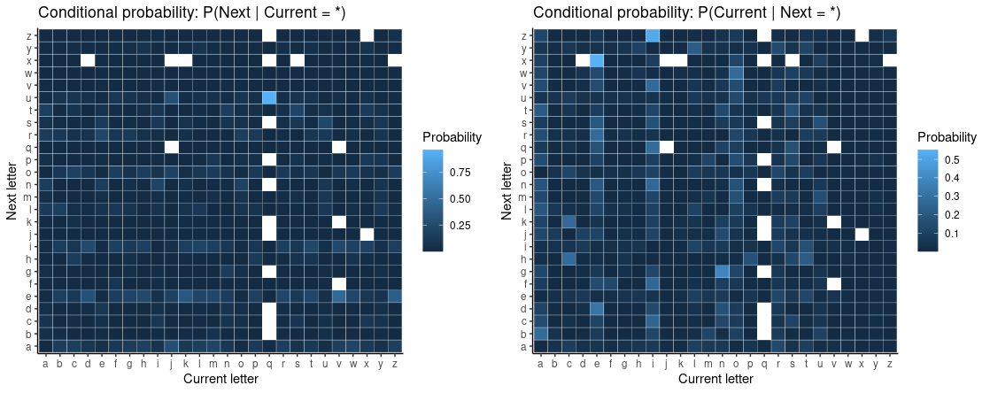 Conditional Probabilities