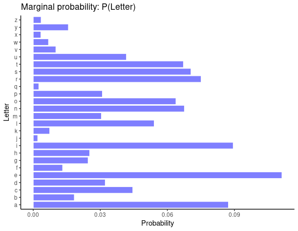 Marginal Probability