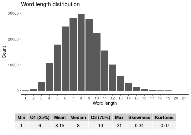 Word Length Distribution