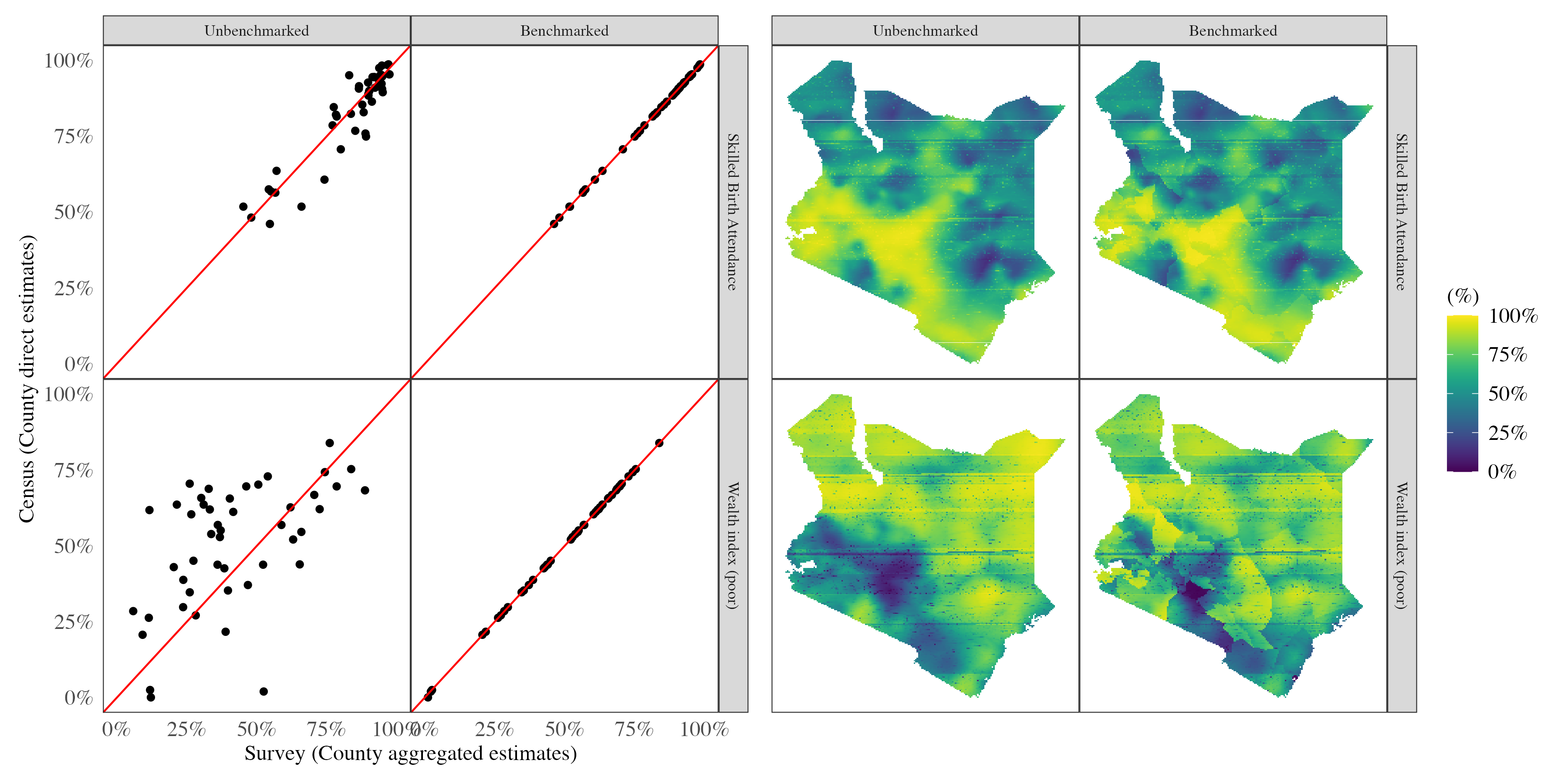 The  benchmarking results for the chosen DHS covariates.